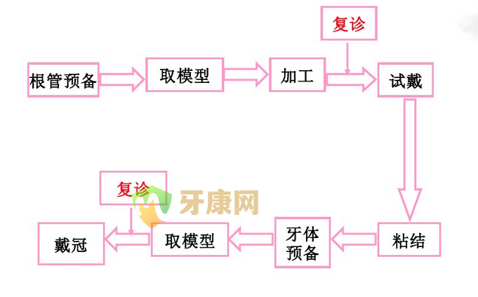 桩核冠修复步骤是怎样的？